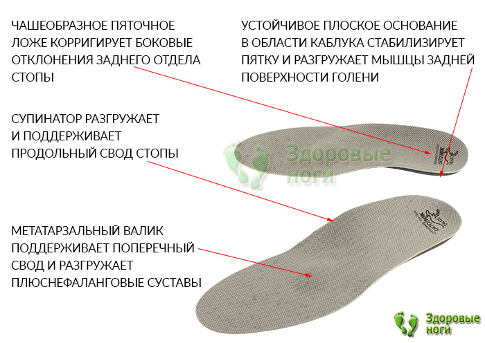 Полнопрофильные ортопедические стельки «Эва» равномерно распределяют ударную нагрузку