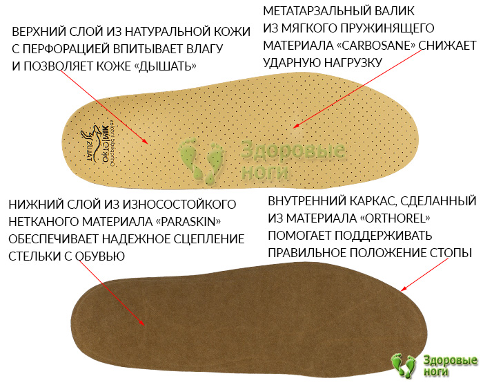 Цена на ортопедические стельки при артрозе коленного сустава доступна для любого кошелька