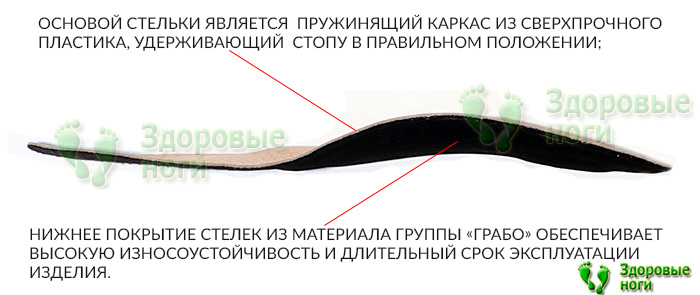 Стельки каркасные ортопедические Элит (29К) купить можно с доставкой по всей России в нашем магаине